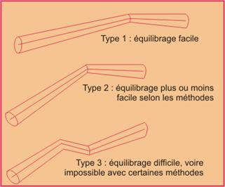 Fig. 14 - Différentes Formes de la Trompe d'Eustache